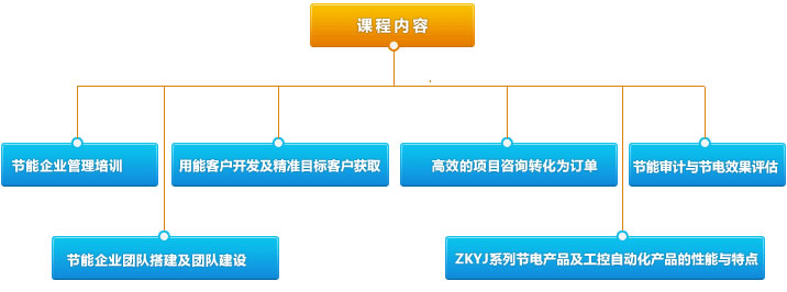 節能產業服務課程內容