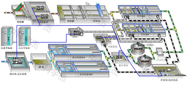 污水處理，水泵節電器